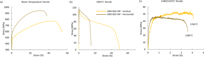 Fig. 1: Mechanical tests of CG vertical and horizontal GRX-810.