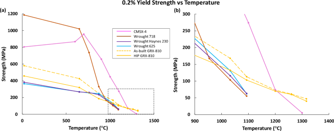 Fig. 2: Yield strength comparison of GRX-810 vs commercial superalloys38,83.