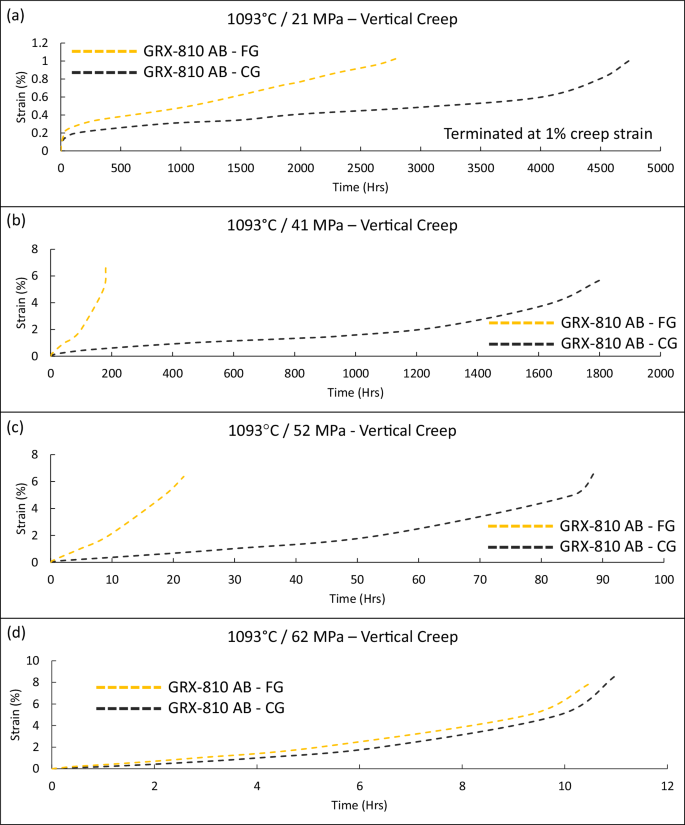 Fig. 3: Vertical creep curves of GRX-810 at elevated temperature.