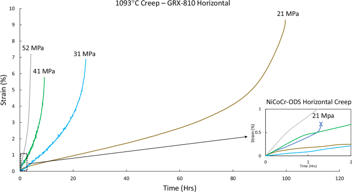 Fig. 4: Horizontal creep curves of GRX-810 at elevated temperature.