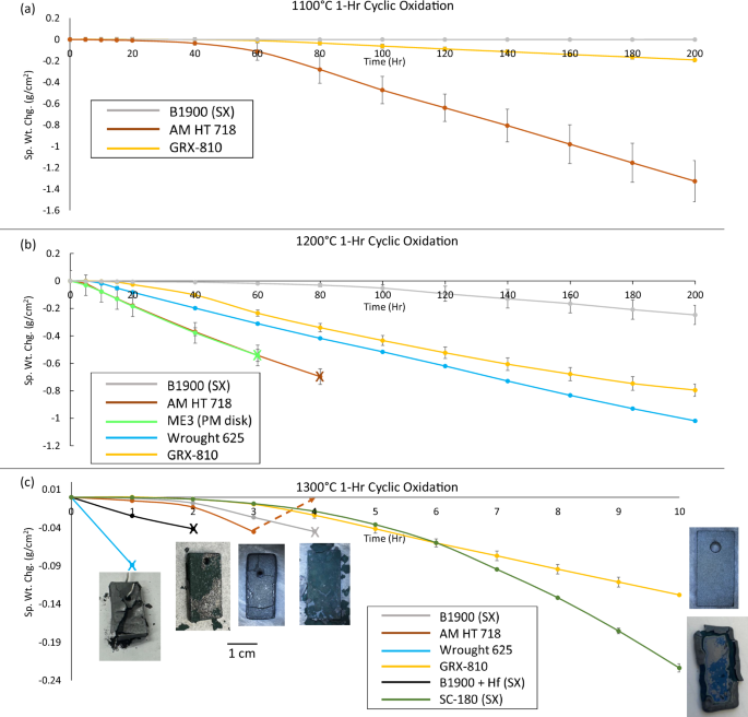 Fig. 5: Cyclic oxidation results at 1100 °C, 1200 °C, and 1300 °C.