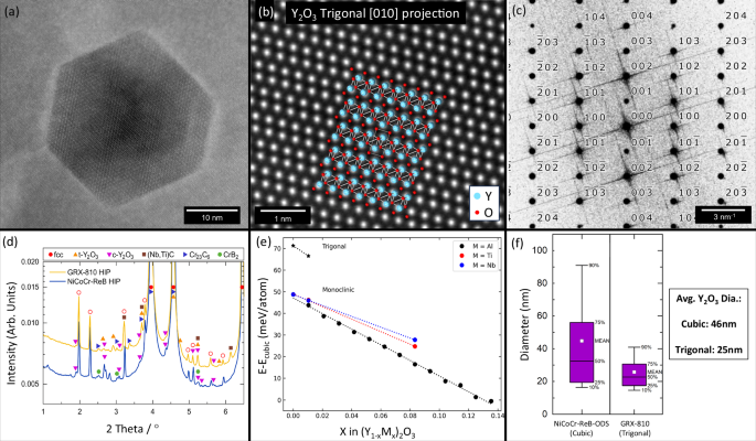 Fig. 7: High-resolution characterization of oxide nanoparticles.
