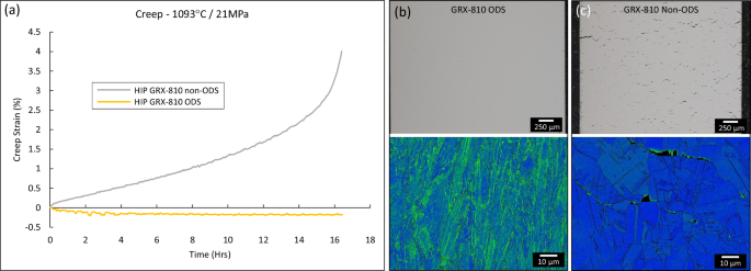 Fig. 8: Creep response between ODS and non-ODS GRX-810.