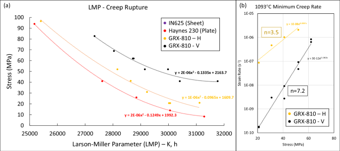 Fig. 9: Creep strength overview of GRX-810.