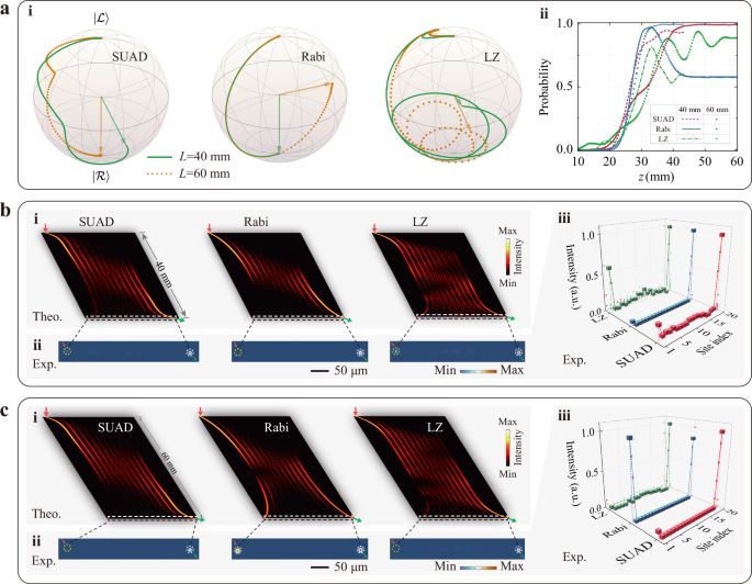 Fig. 2: Acceleration performance of SUAD topological pumping.