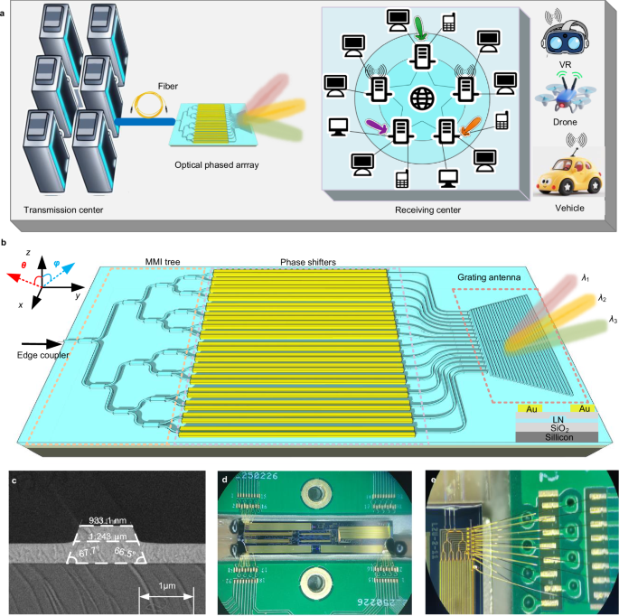 Fig. 1: Design of the TFLN-based OPA.
