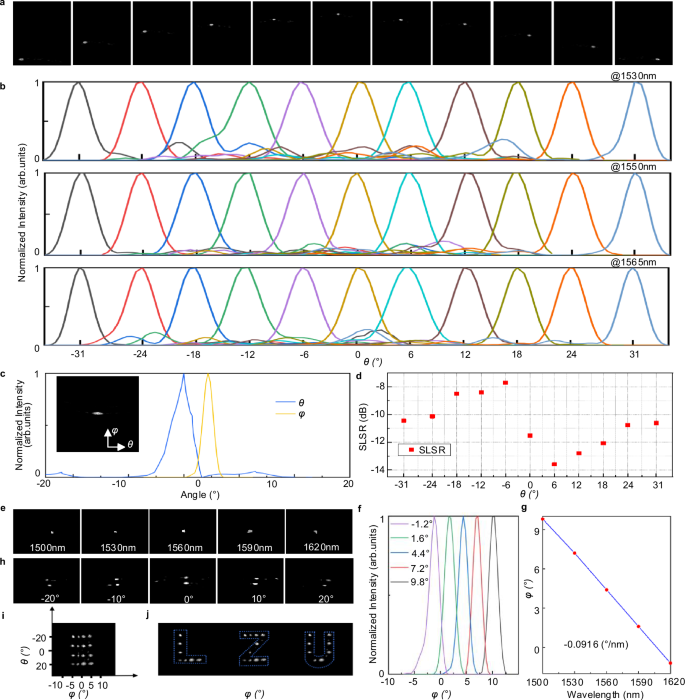 Fig. 2: Beam steering performance characterization of the OPA.