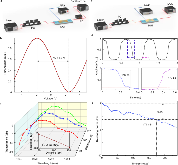 Fig. 3: Performance characterization of the OPA.