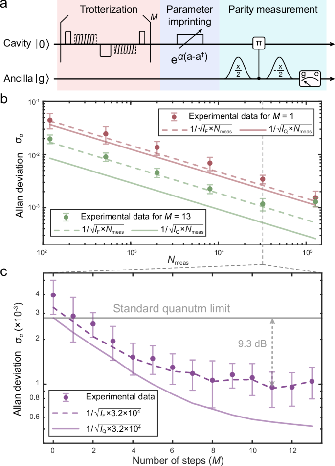 Fig. 4: Quantum metrology for measuring small displacements using the generated squeezed states.