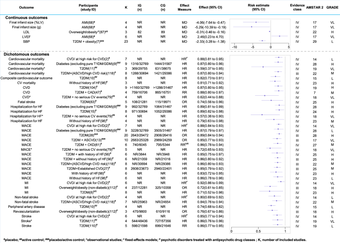 Comprehensive evaluation of GLP-1 receptor agonists: an umbrella review of  clinical outcomes across multiple diseases