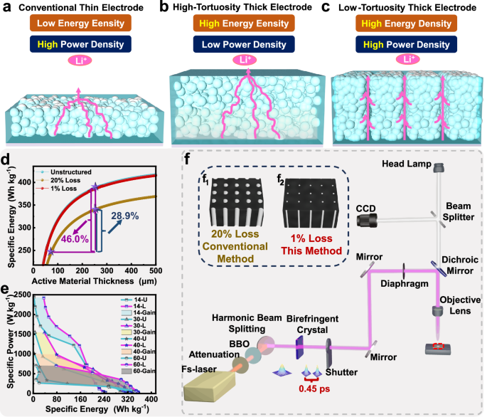 Fig. 1: Challenges and solutions in manufacturing low-tortuosity thick electrodes.