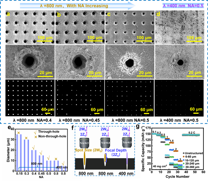 Fig. 2: The method to minimize material loss of LFP electrodes during laser percussion drilling.