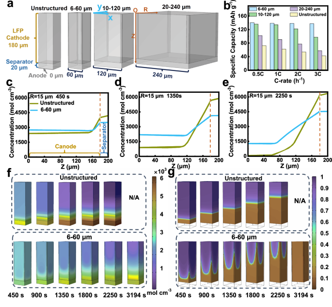 Fig. 3: COMSOL simulation of ion transport and reaction distribution in unstructured and laser-structured LFP electrodes.