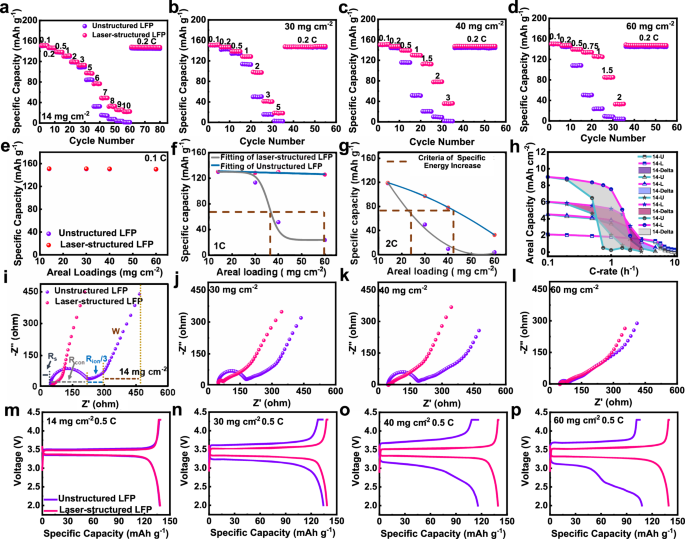 Fig. 5: Electrochemical measurements of unstructured and laser-structured LFP electrodes with different thicknesses.