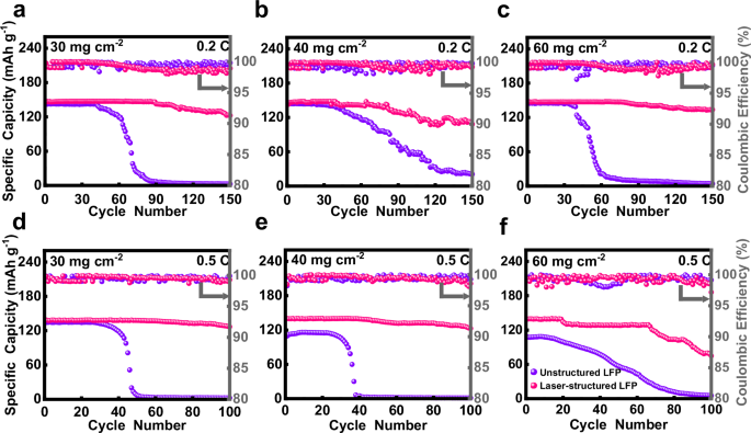 Fig. 6: Comparison of cycling stability (1 C = 160 mA g−1, Li | |LFP) of unstructured and laser-structured LFP electrodes with different thicknesses.