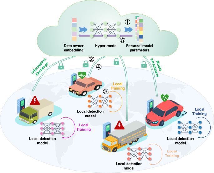 Fig. 2: Overview of the proposed federated learning approach.