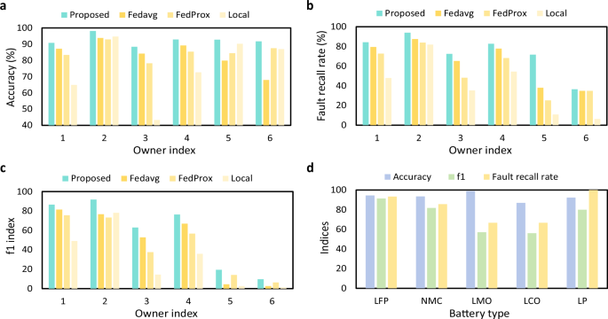 Fig. 3: Main results and comparison in six data owners.
