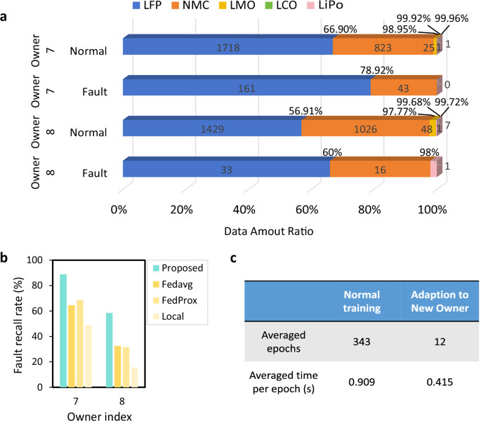 Fig. 4: Results of new emerging data owners.