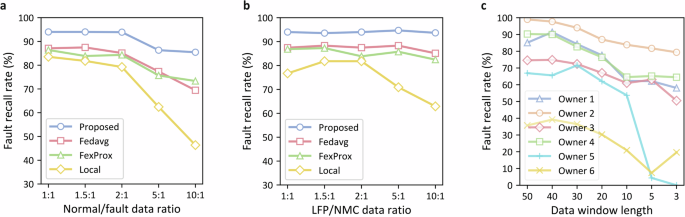 Fig. 5: Results under various data heterogeneity and data window length.
