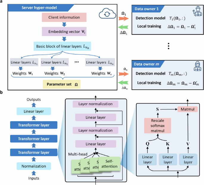 Fig. 7: Structure of the proposed approach.