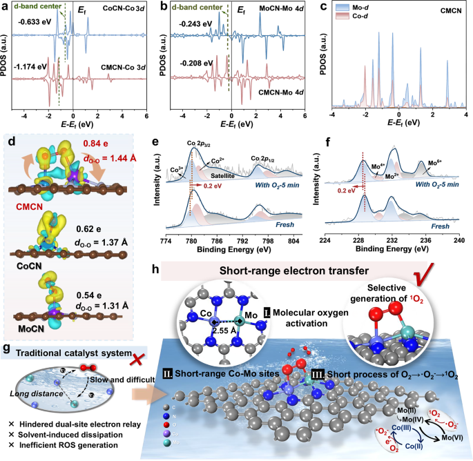 Fig. 4: Electron transfer mechanism of CMCN.