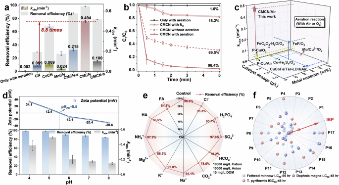 Fig. 5: IBP degradation performance.