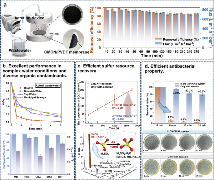 Fig. 6: Evaluation of the practicability and universality of CMCN/air system.