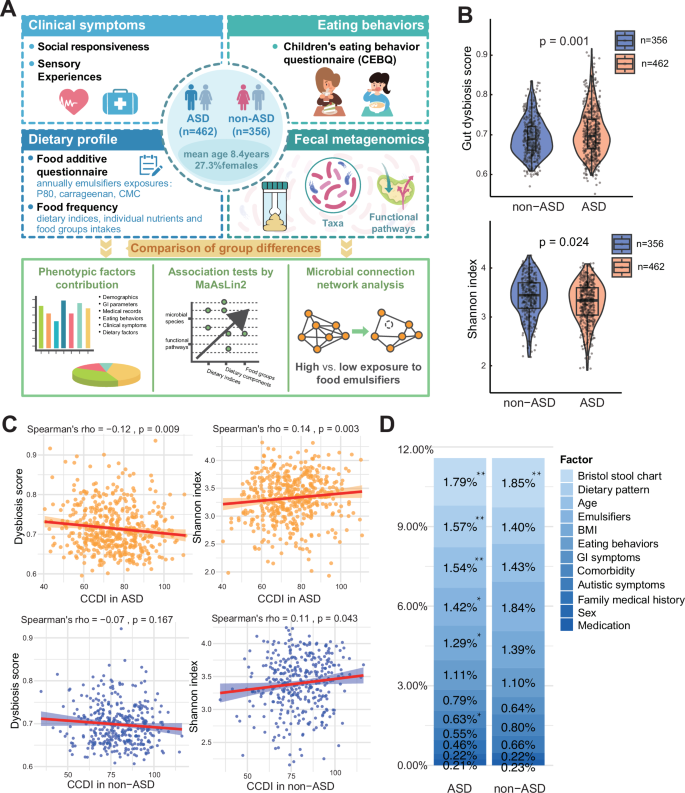 Fig. 1: Diet-driven gut microbial signatures and phenotypic correlates in ASD.