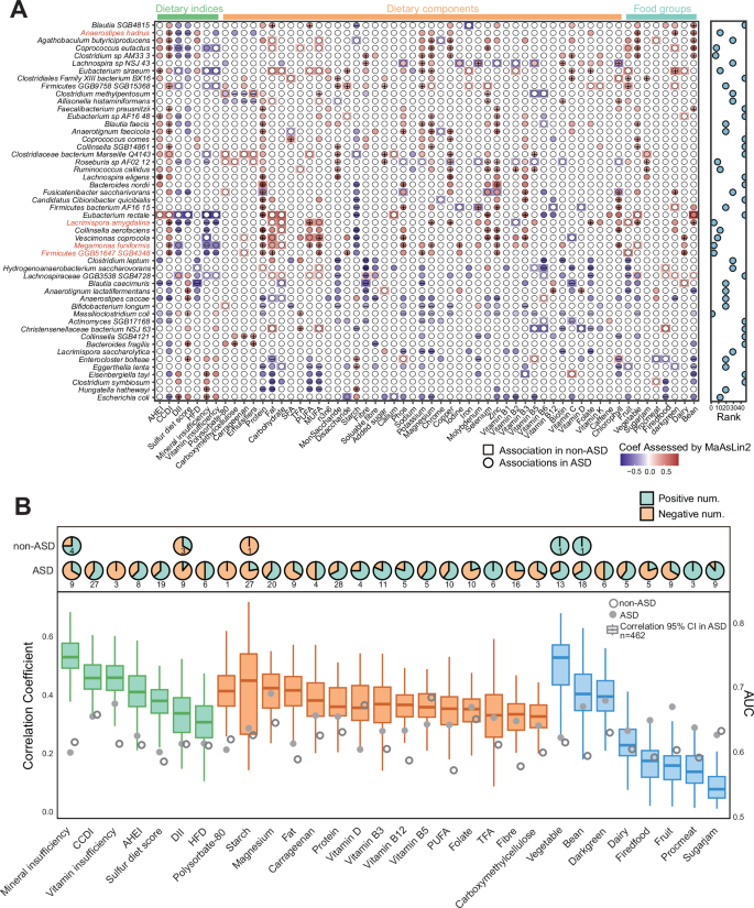 Fig. 2: ASD-specific microbial associations with dietary profiling.