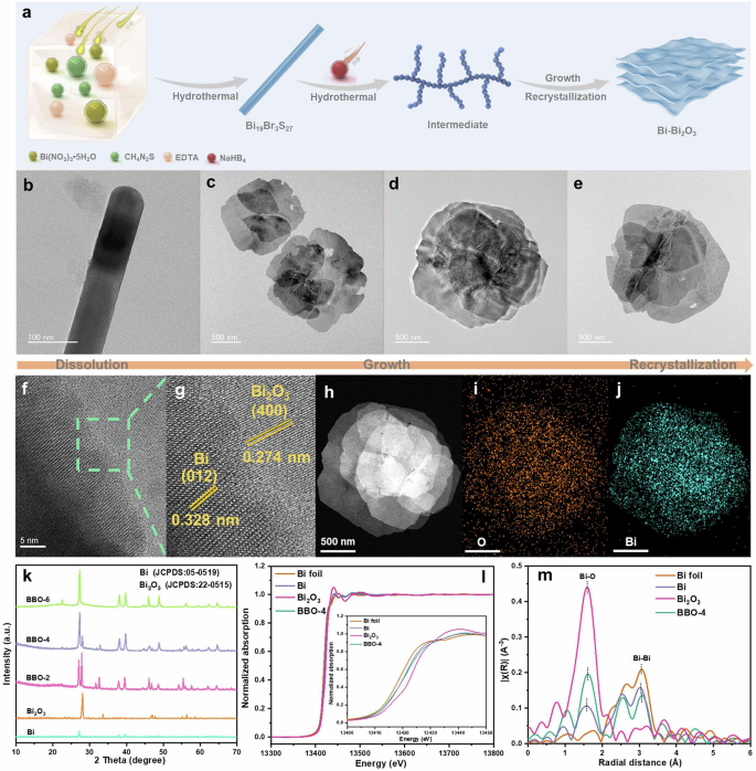 Fig. 2: Structural characterization of BBO Ohmic junction.