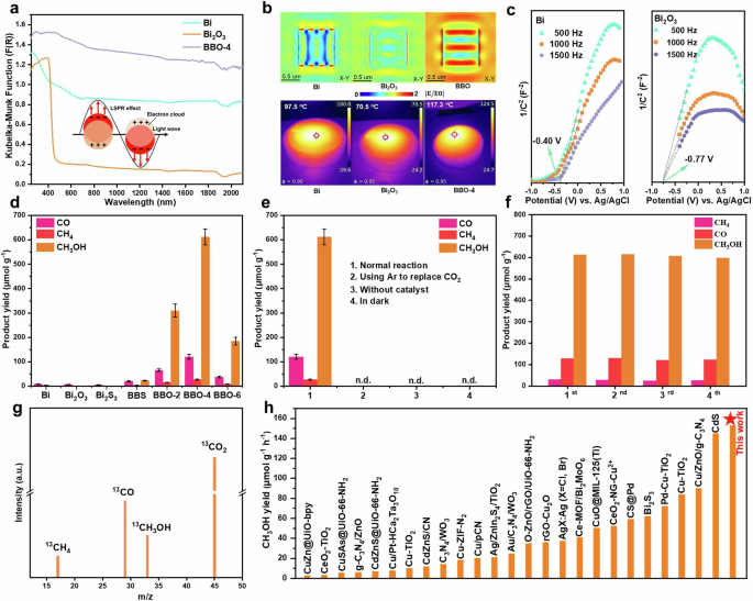 Fig. 3: LSPR effect and photocatalytic CO2 reduction activity evaluation.