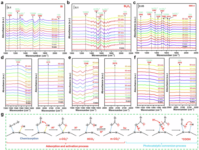 Fig. 4: In-situ FTIR spectra.