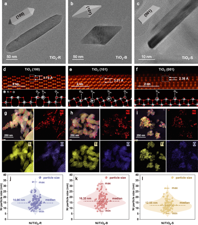 Fig. 1: Structural characterization of Ni/TiO2 catalysts.