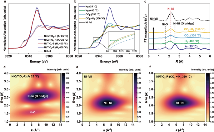 Fig. 4: In situ XAS analyses of Ni electronic structure evolution.