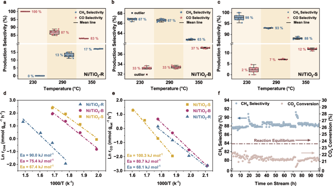 Fig. 5: Catalytic performance of CO2 hydrogenation over different Ni/TiO2 catalysts.