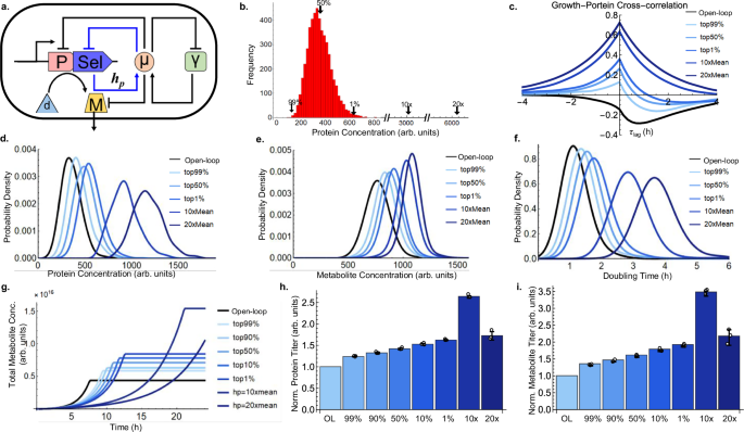 Fig. 4: Bioproduction under the control of Egos.