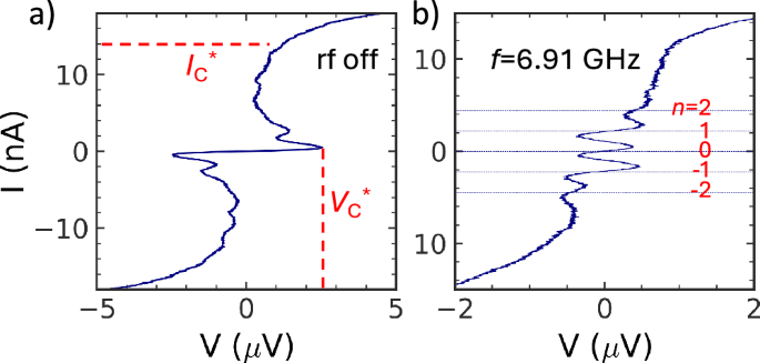 Fig. 2: Experimental I − V curve without and with the MW.