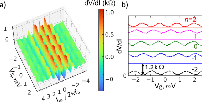 Fig. 3: Gate control of the BT.