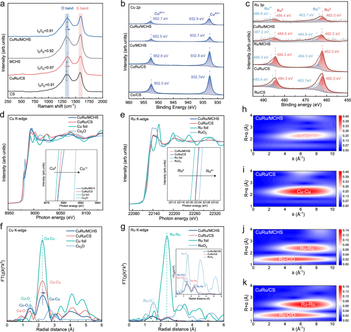 Fig. 2: Characterization of nanoconfined and non-confined based electrocatalyst.