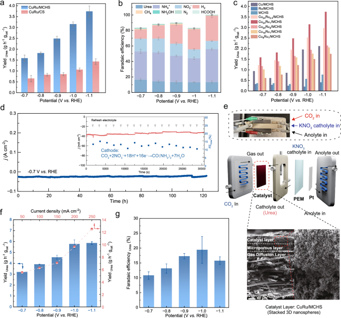Fig. 3: Urea electrosynthesis performance of nano-confined and non-confined based electrocatalyst.