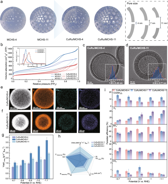 Fig. 5: Characterization and urea electrosynthesis performance of catalysts with different nano-confinement scales.