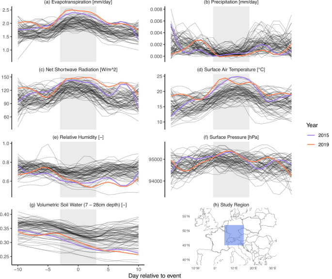Fig. 1: Composite time series of various variables during an extreme ET event in ERA5 Land.