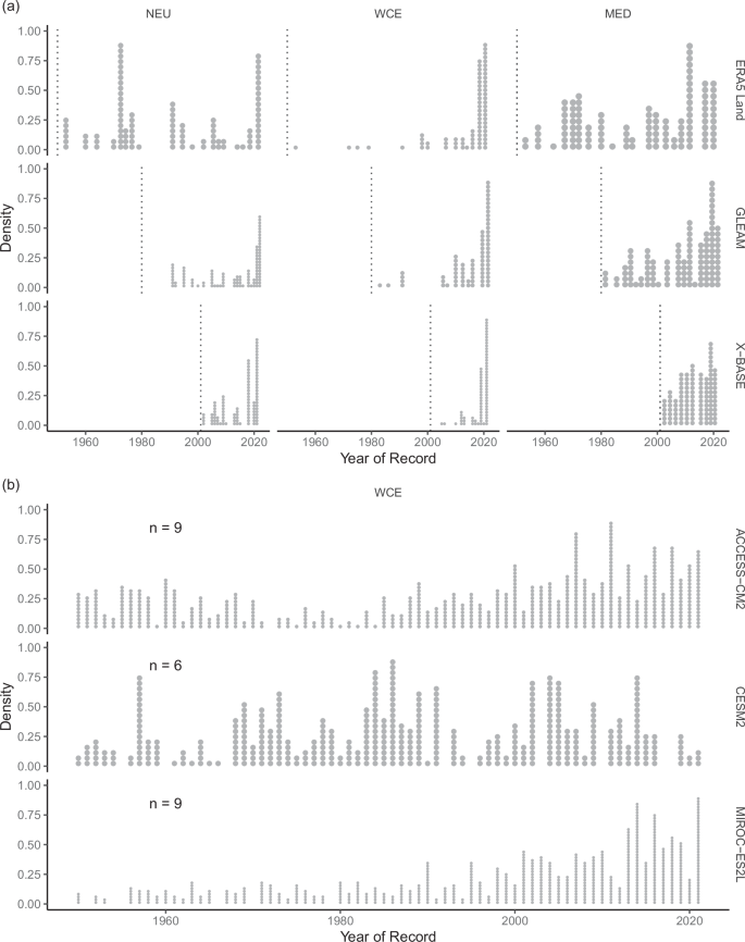 Fig. 5: Distribution of the years where the record ETx7d was set for all European grid cells.
