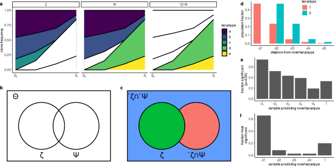 Fig. 3: ALFA-K predicts emergence of novel karyotypes.