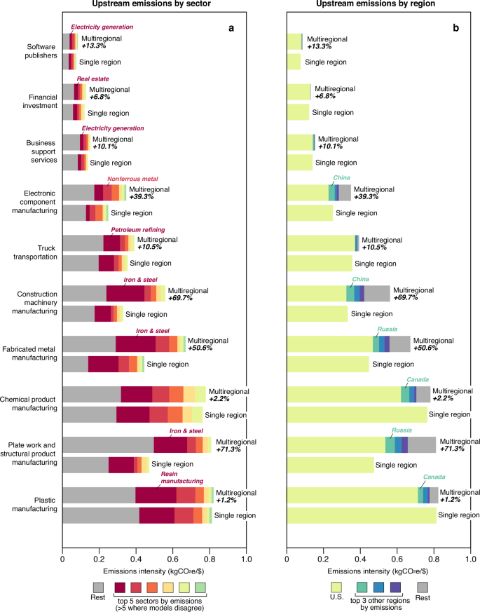 Fig. 1: Sector-specific differences in upstream emissions due to multiregional resolution.