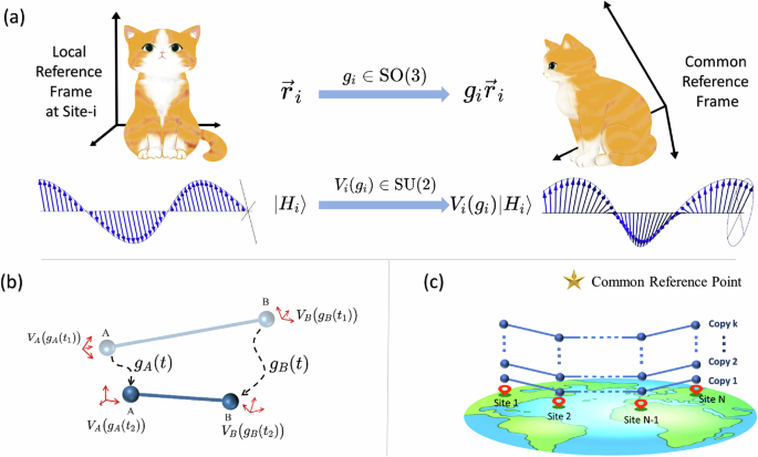 Fig. 1: The Role of RFs and the Impact of Their Misalignment in Quantum Information Processing.