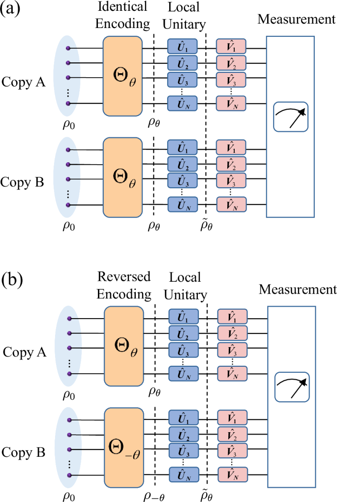 Fig. 2: Comparison of Encoding Strategies for 2-copy LUI States.