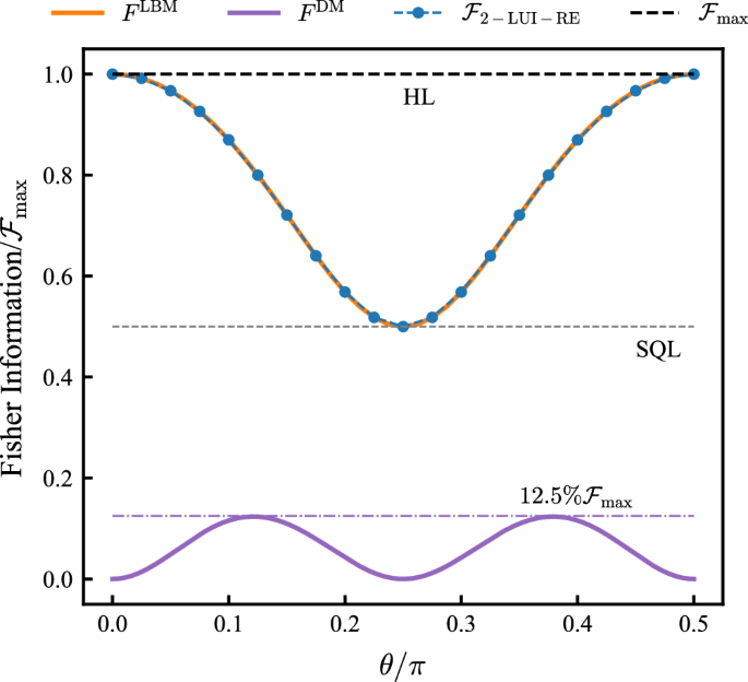 Fig. 5: Fisher Information for Different Measurement Strategies in the 2-LUI-RE Protocol.