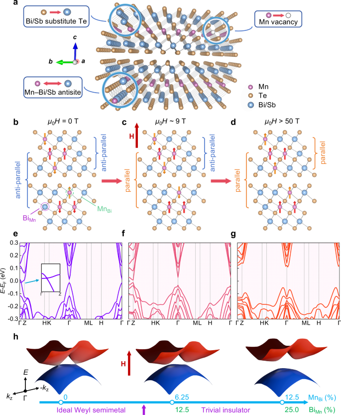 Fig. 1: Schematics of defect-included Mn(Bi1-xSbx)2Te4 crystal structure, magnetic order and band topology in its ferromagnetic state.