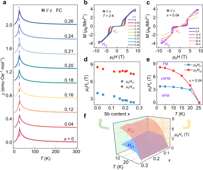 Fig. 3: Magnetism characterization of Mn(Bi1-xSbx)2Te4.